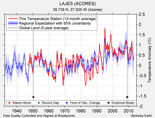 LAJES (ACORES) comparison to regional expectation