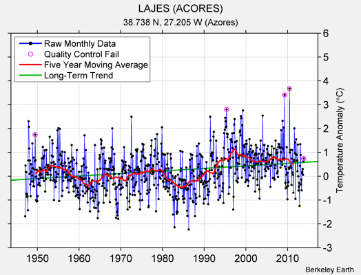 LAJES (ACORES) Raw Mean Temperature