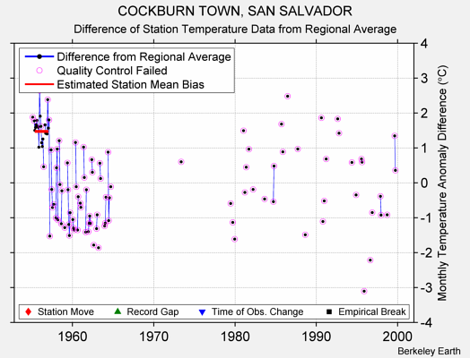 COCKBURN TOWN, SAN SALVADOR difference from regional expectation