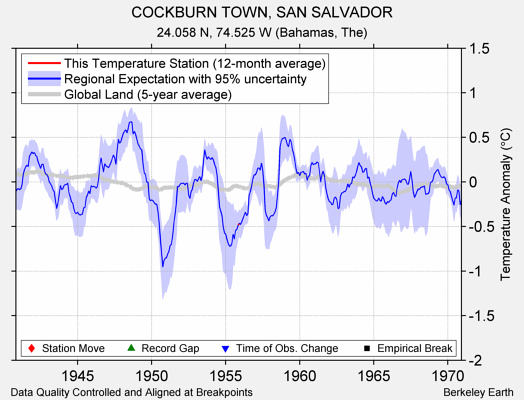 COCKBURN TOWN, SAN SALVADOR comparison to regional expectation