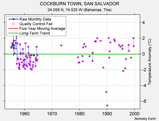 COCKBURN TOWN, SAN SALVADOR Raw Mean Temperature