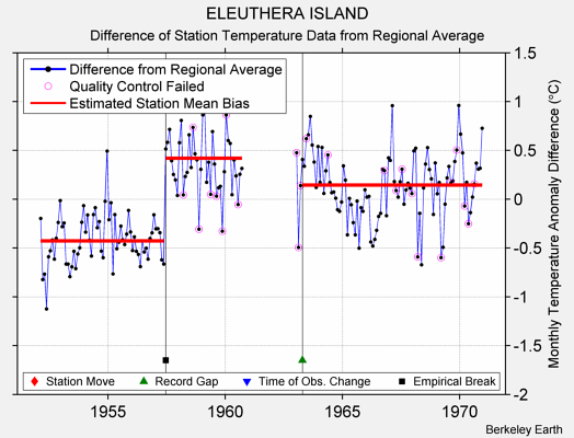 ELEUTHERA ISLAND difference from regional expectation