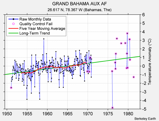 GRAND BAHAMA AUX AF Raw Mean Temperature