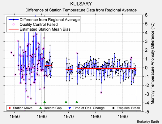 KULSARY difference from regional expectation