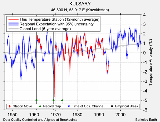 KULSARY comparison to regional expectation