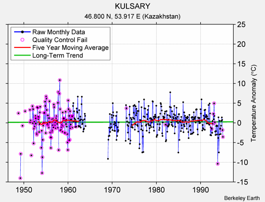 KULSARY Raw Mean Temperature