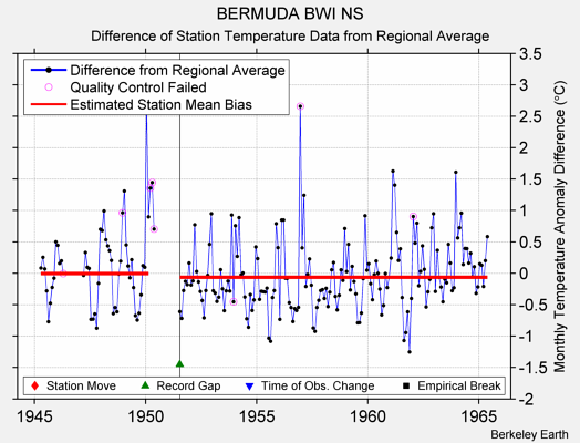 BERMUDA BWI NS difference from regional expectation