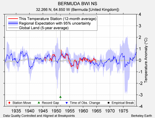 BERMUDA BWI NS comparison to regional expectation