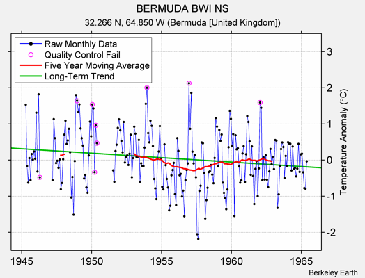 BERMUDA BWI NS Raw Mean Temperature