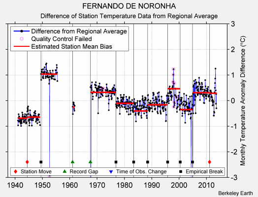 FERNANDO DE NORONHA difference from regional expectation