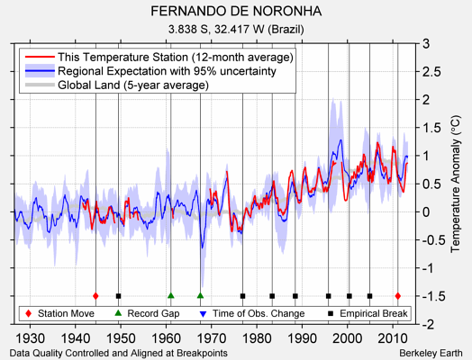 FERNANDO DE NORONHA comparison to regional expectation