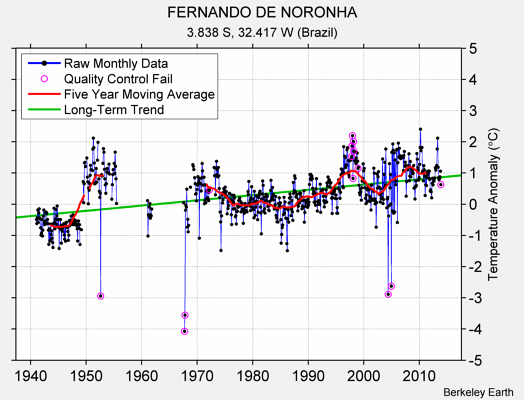 FERNANDO DE NORONHA Raw Mean Temperature