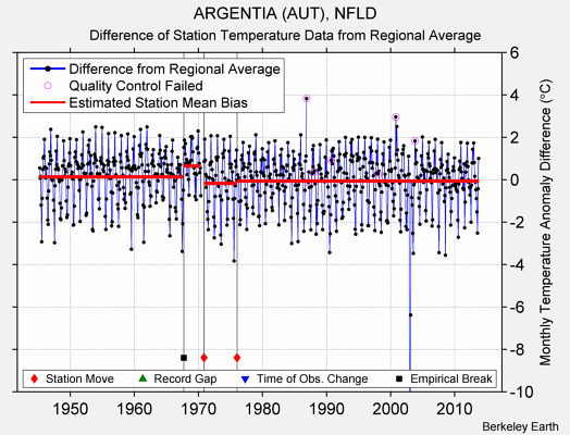 ARGENTIA (AUT), NFLD difference from regional expectation