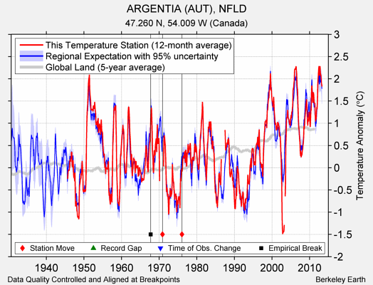 ARGENTIA (AUT), NFLD comparison to regional expectation