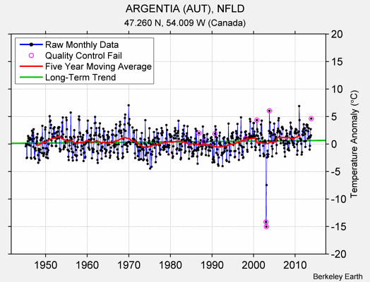 ARGENTIA (AUT), NFLD Raw Mean Temperature