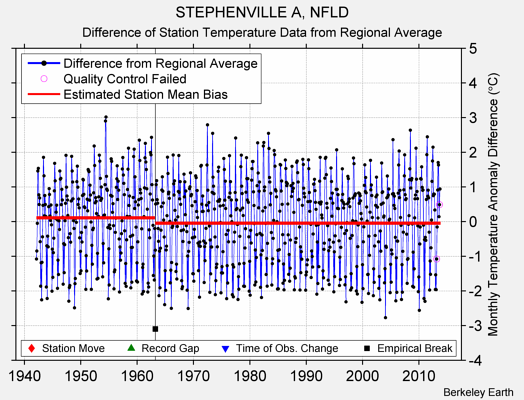 STEPHENVILLE A, NFLD difference from regional expectation