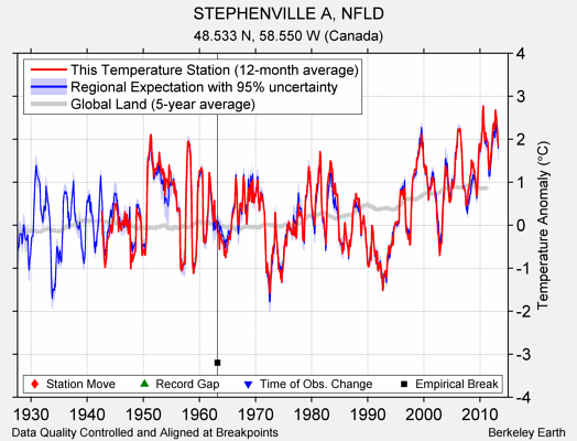 STEPHENVILLE A, NFLD comparison to regional expectation