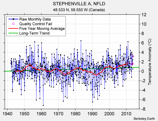 STEPHENVILLE A, NFLD Raw Mean Temperature