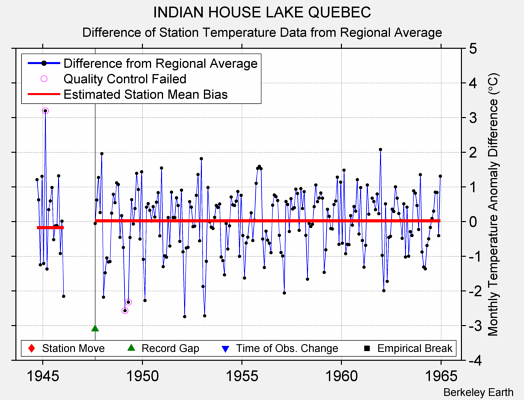 INDIAN HOUSE LAKE QUEBEC difference from regional expectation