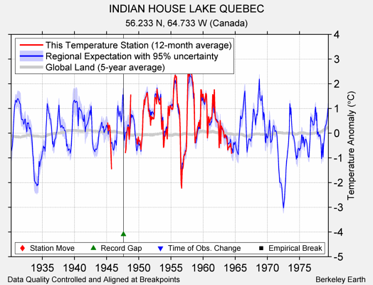 INDIAN HOUSE LAKE QUEBEC comparison to regional expectation