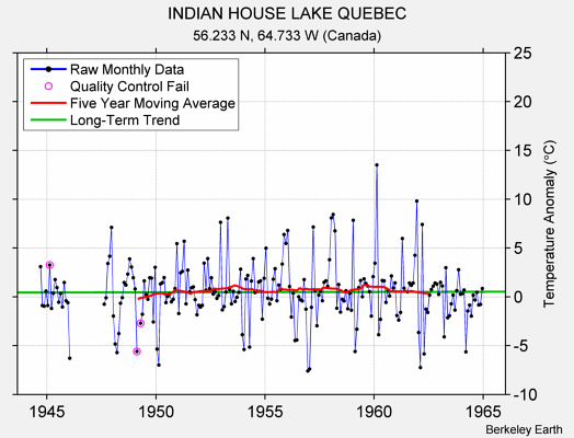 INDIAN HOUSE LAKE QUEBEC Raw Mean Temperature