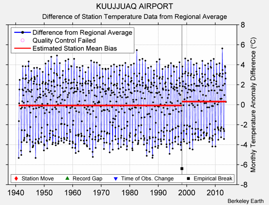 KUUJJUAQ AIRPORT difference from regional expectation