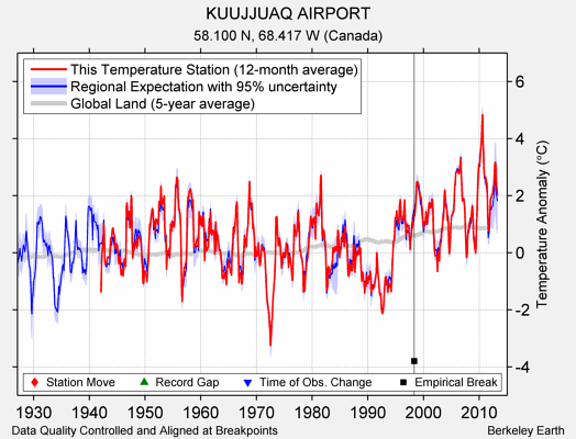 KUUJJUAQ AIRPORT comparison to regional expectation