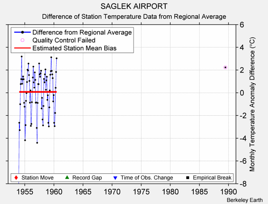 SAGLEK AIRPORT difference from regional expectation