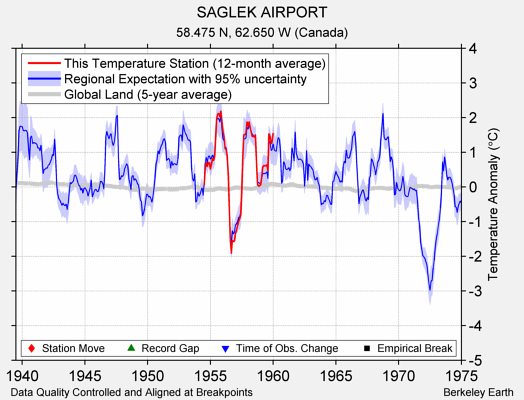 SAGLEK AIRPORT comparison to regional expectation