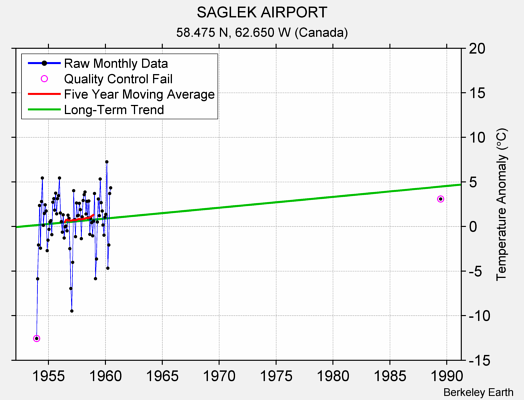 SAGLEK AIRPORT Raw Mean Temperature