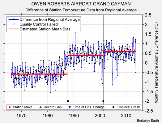 OWEN ROBERTS AIRPORT GRAND CAYMAN difference from regional expectation