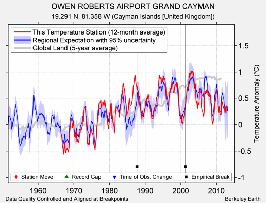 OWEN ROBERTS AIRPORT GRAND CAYMAN comparison to regional expectation