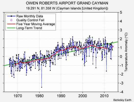 OWEN ROBERTS AIRPORT GRAND CAYMAN Raw Mean Temperature