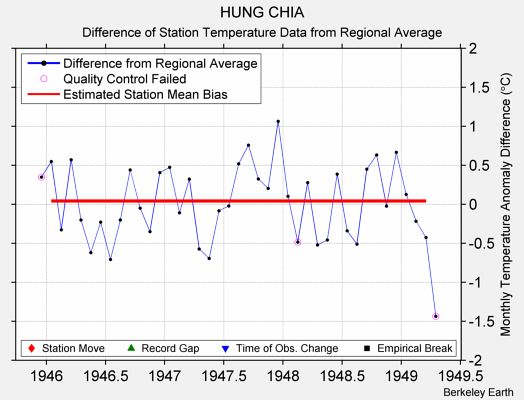 HUNG CHIA difference from regional expectation