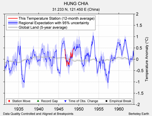 HUNG CHIA comparison to regional expectation