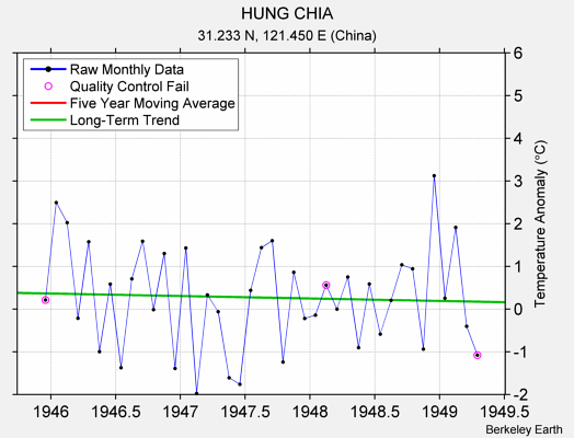 HUNG CHIA Raw Mean Temperature