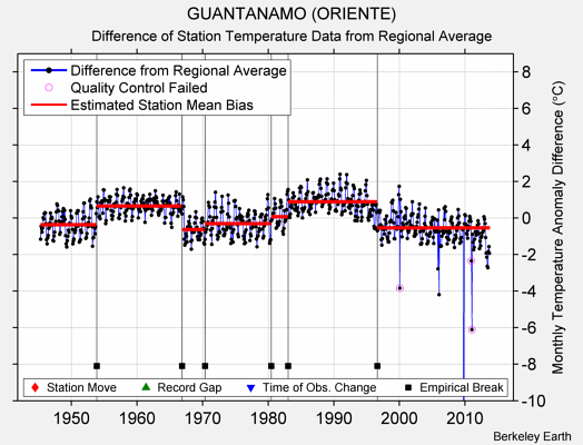 GUANTANAMO (ORIENTE) difference from regional expectation