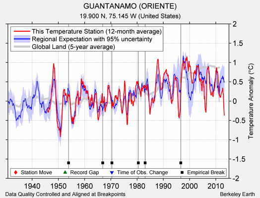 GUANTANAMO (ORIENTE) comparison to regional expectation