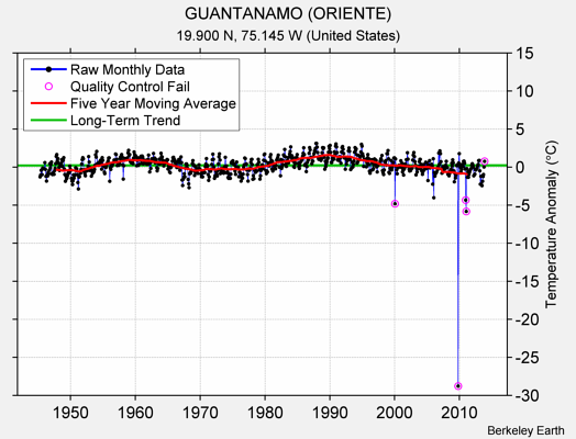 GUANTANAMO (ORIENTE) Raw Mean Temperature