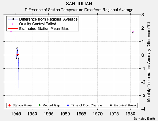 SAN JULIAN difference from regional expectation