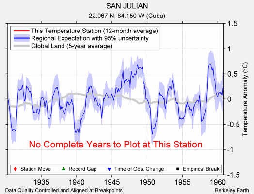 SAN JULIAN comparison to regional expectation