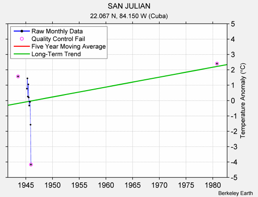 SAN JULIAN Raw Mean Temperature