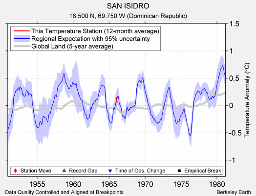 SAN ISIDRO comparison to regional expectation