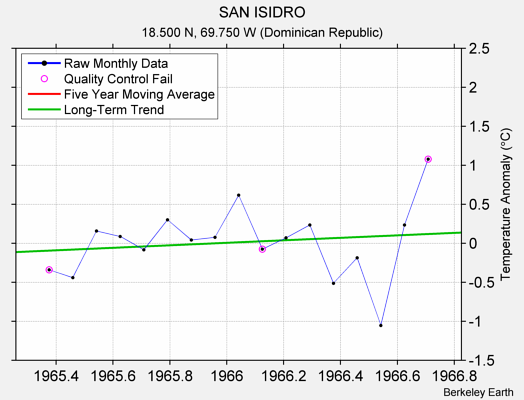 SAN ISIDRO Raw Mean Temperature