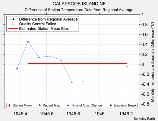 GALAPAGOS ISLAND NF difference from regional expectation