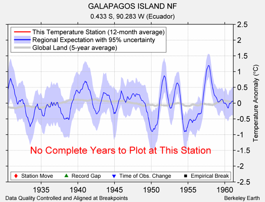 GALAPAGOS ISLAND NF comparison to regional expectation