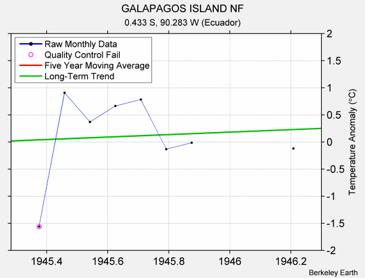 GALAPAGOS ISLAND NF Raw Mean Temperature