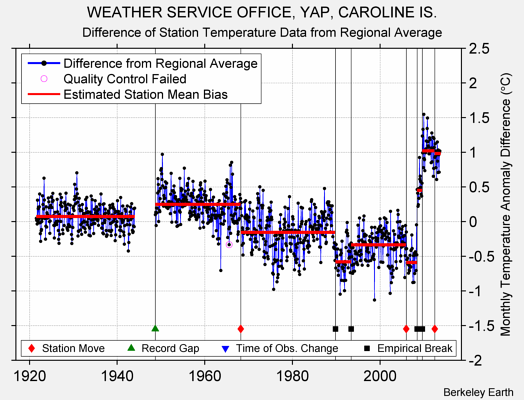 WEATHER SERVICE OFFICE, YAP, CAROLINE IS. difference from regional expectation