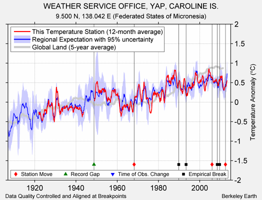 WEATHER SERVICE OFFICE, YAP, CAROLINE IS. comparison to regional expectation