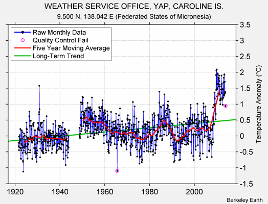 WEATHER SERVICE OFFICE, YAP, CAROLINE IS. Raw Mean Temperature